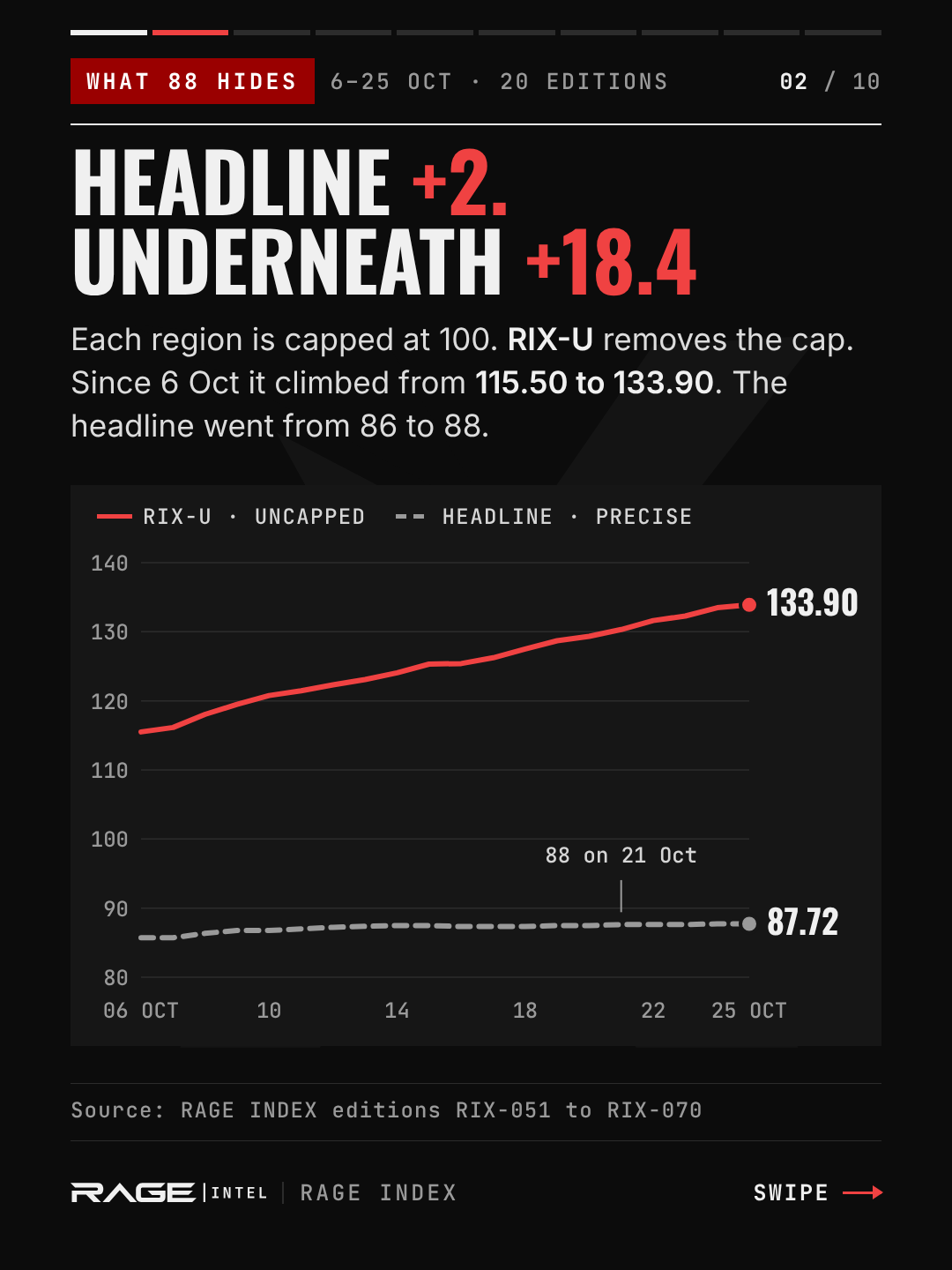 Line chart from 6 to 25 October. Red line, uncapped RIX-U, rises from 115.50 to 133.90. Grey dashed line, headline precise total, rises from 85.70 to 87.72.