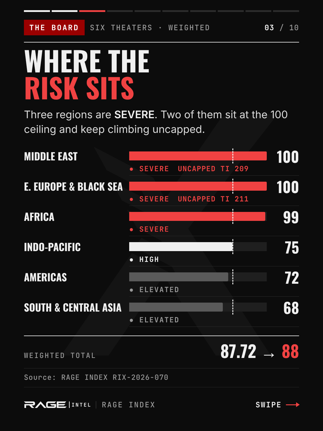 Bar chart of six regions: Middle East 100 (uncapped 209), Eastern Europe and Black Sea 100 (uncapped 211), Africa 99, all SEVERE. Indo-Pacific 75, HIGH. Americas 72 and South and Central Asia 68, both ELEVATED. Weighted total 87.72, rounds to 88.