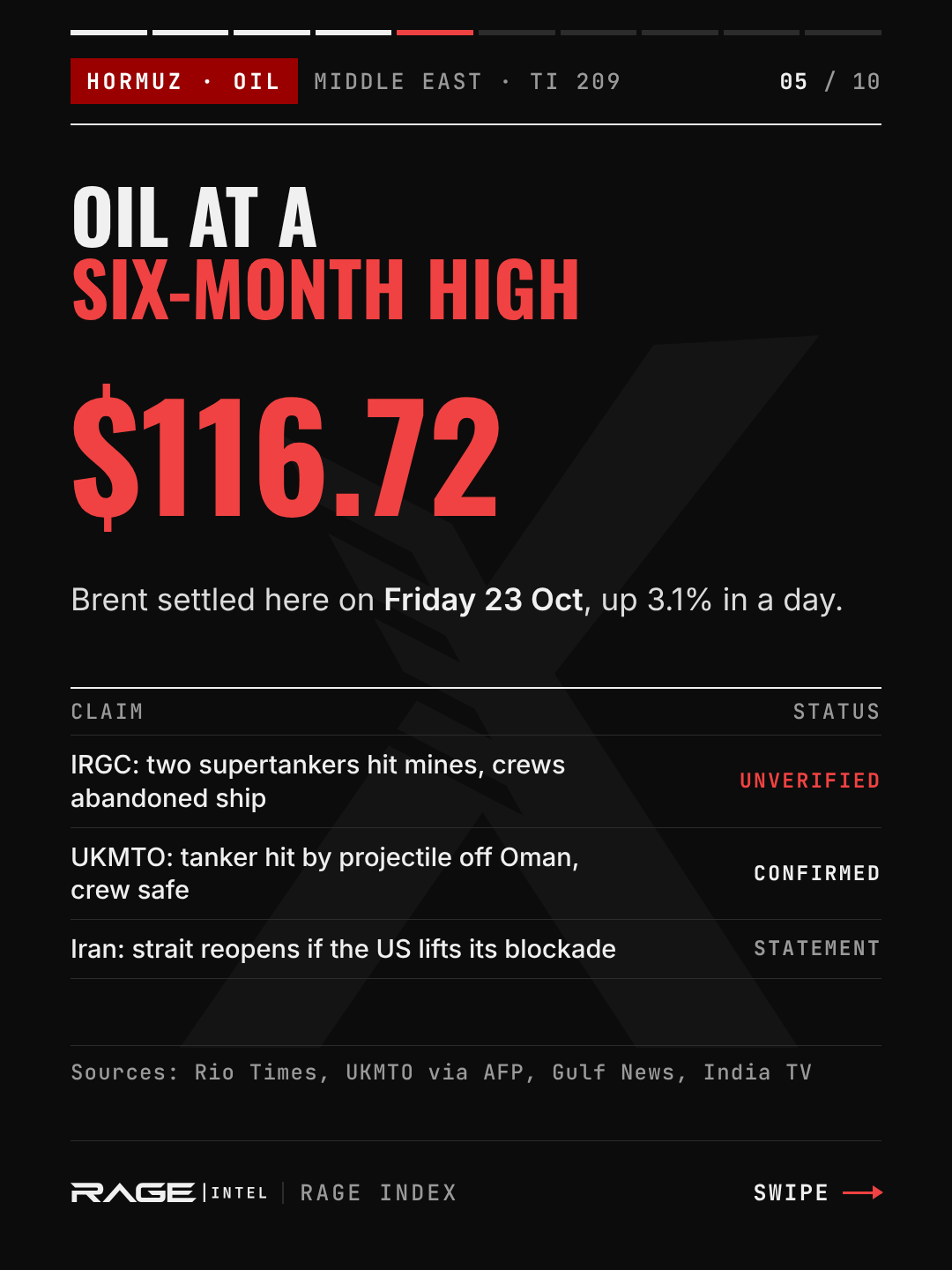 Brent at $116.72, a six-month high, settled Friday 23 October. Claims table: IRGC says two supertankers hit mines (unverified). UKMTO says a tanker was hit by a projectile off Oman, crew safe (confirmed). Iran says the strait reopens if the US lifts its blockade (statement).
