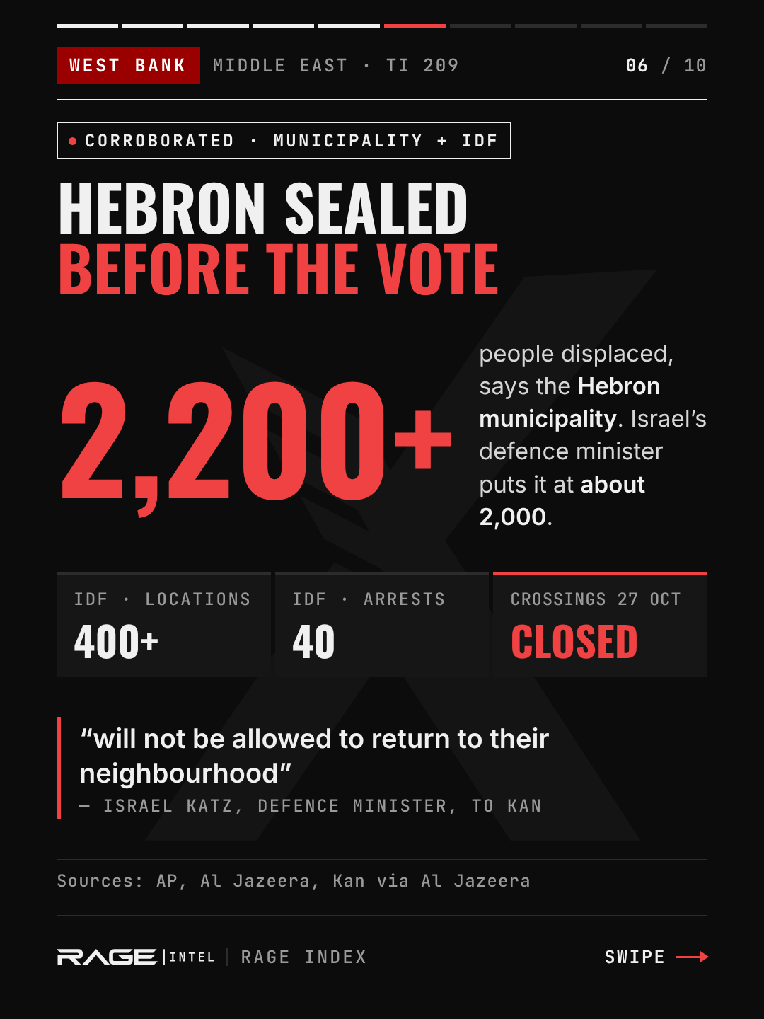 More than 2,200 people displaced in Hebron, per the municipality, about 2,000 per Israel's defence minister. IDF: 400+ locations, 40 arrests. All crossings closed on 27 October. Quote from Israel Katz: "will not be allowed to return to their neighbourhood".
