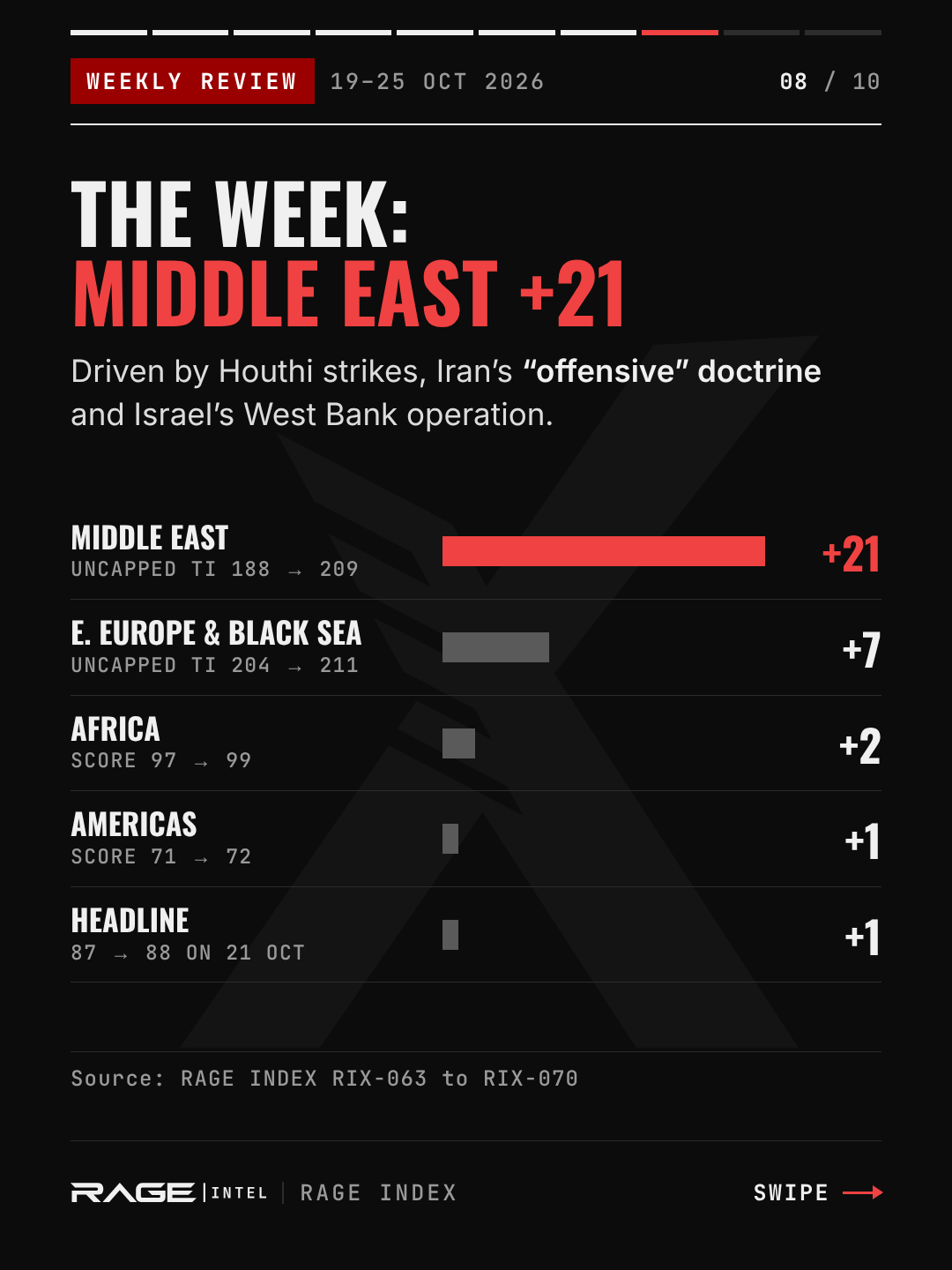 Weekly movers, 19–25 October: Middle East +21, Eastern Europe +7, Africa +2, Americas +1, headline +1.