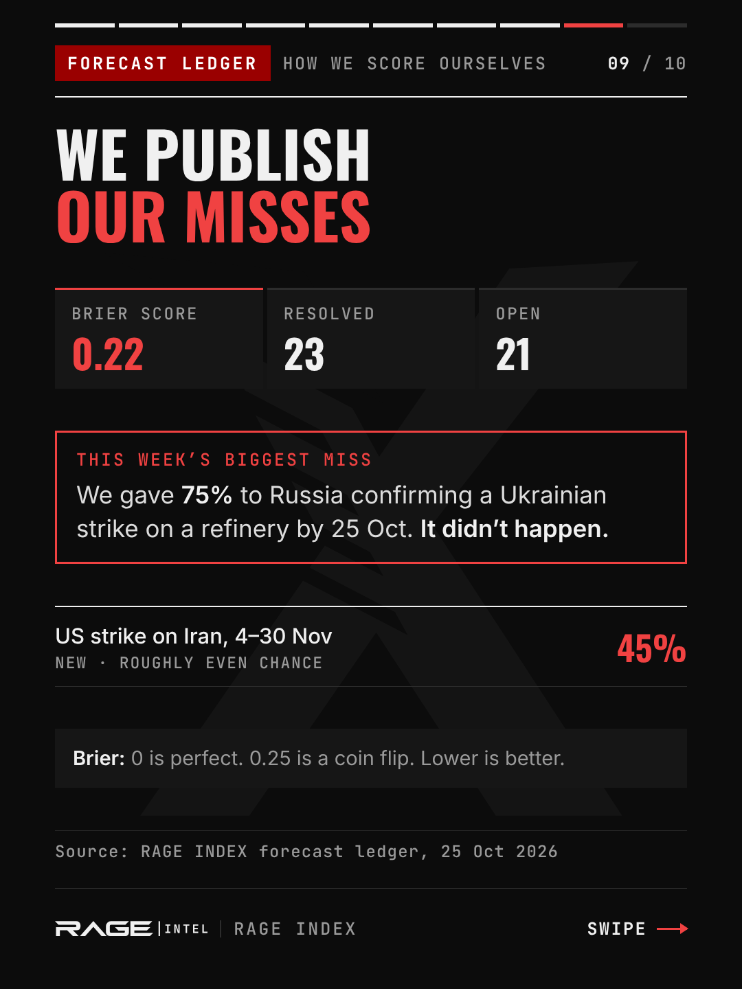 Forecast ledger. Brier score 0.22, 23 resolved, 21 open. Biggest miss: 75% given to Russia confirming a Ukrainian refinery strike by 25 October, which did not happen. New forecast: US strike on Iran between 4 and 30 November, 45%.