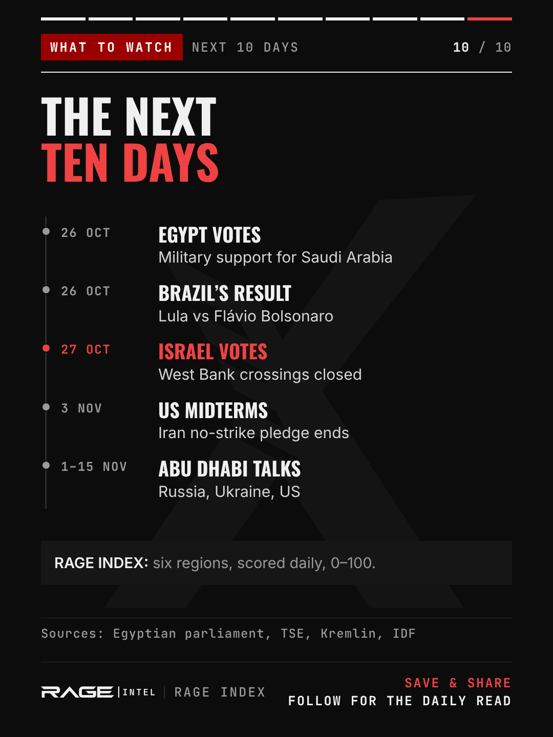 Calendar: 26 October Egypt votes and Brazil's result, 27 October Israel votes, 3 November US midterms, 1–15 November Abu Dhabi talks.