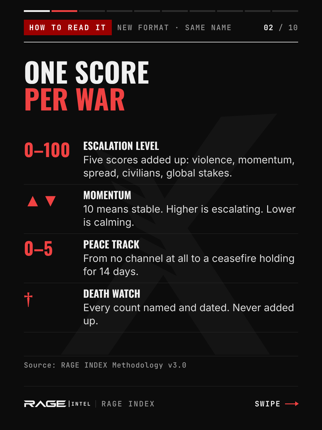 How to read the tracker. Escalation level 0–100 is five scores added up: violence, momentum, spread, civilians and global stakes. Momentum of 10 means stable; higher means escalating, lower means calming. The peace track runs from 0 (no channel) to 5 (a ceasefire holding for 14 days). Death watch: every count is named and dated, never added up.