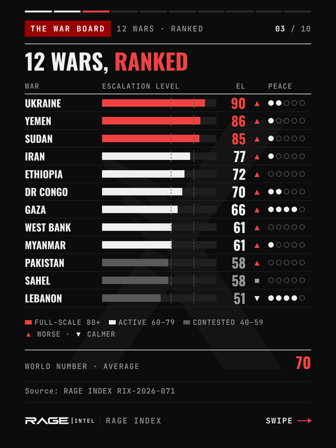 The war board, 12 wars ranked by escalation level, with each war's peace track. Ukraine 90, Yemen 86, Sudan 85 (full-scale war). Iran 77, Ethiopia 72, DR Congo 70, Gaza 66, West Bank 61, Myanmar 61 (active fighting). Pakistan 58, Sahel 58, Lebanon 51 (contested). Eleven are escalating or stable; only Lebanon is calming. World number 70.