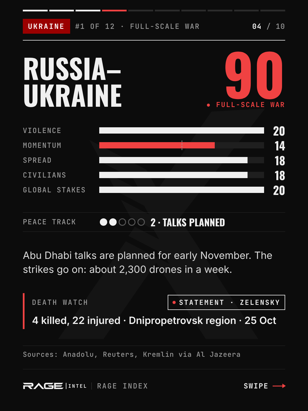 Russia–Ukraine, escalation level 90, full-scale war. Violence 20, momentum 14, spread 18, civilians 18, global stakes 20. Peace track 2, talks planned. Abu Dhabi talks are planned for early November, and about 2,300 drones were launched in a week. Death watch: 4 killed and 22 injured in the Dnipropetrovsk region on 25 October (Zelensky).