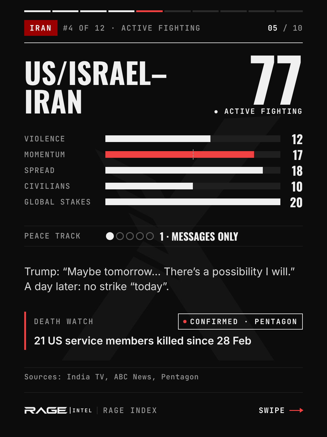 US/Israel–Iran, escalation level 77, active fighting. Violence 12, momentum 17, spread 18, civilians 10, global stakes 20. Peace track 1, messages only. Trump: "Maybe tomorrow… There's a possibility I will." A day later: no strike "today." Death watch: 21 US service members killed since 28 February (Pentagon).