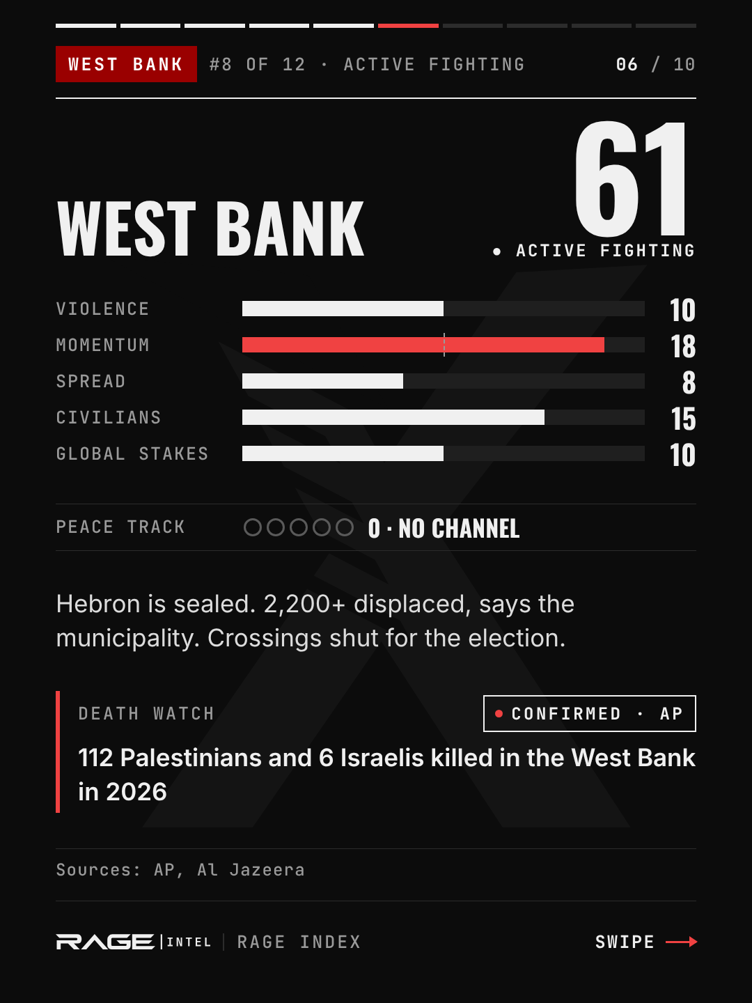 West Bank, escalation level 61, active fighting. Violence 10, momentum 18, spread 8, civilians 15, global stakes 10. Peace track 0, no channel. Hebron is sealed, more than 2,200 are displaced according to the municipality, and crossings are shut for the election. Death watch: 112 Palestinians and 6 Israelis killed in the West Bank in 2026 (AP).