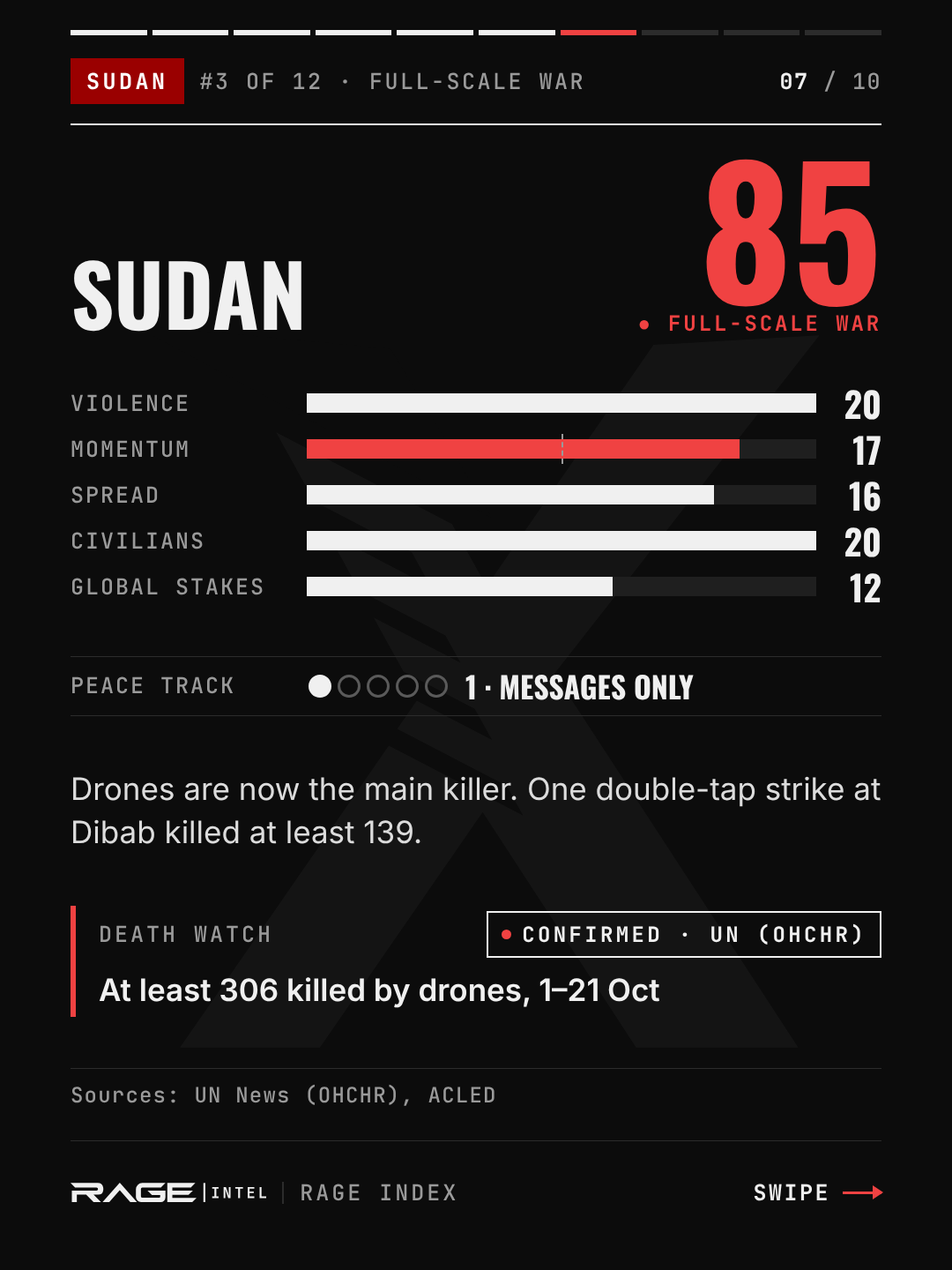 Sudan, escalation level 85, full-scale war. Violence 20, momentum 17, spread 16, civilians 20, global stakes 12. Peace track 1, messages only. Drones are now the main killer; one double-tap strike at Dibab killed at least 139. Death watch: at least 306 killed by drones, 1–21 October (UN, OHCHR).