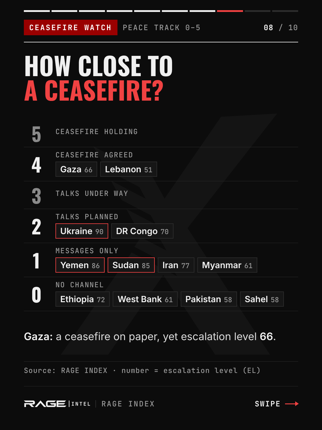 Ceasefire ladder. Stage 5, ceasefire holding: none. Stage 4, ceasefire agreed: Gaza (EL 66) and Lebanon (51). Stage 3, talks under way: none. Stage 2, talks planned: Ukraine (90) and DR Congo (70). Stage 1, messages only: Yemen (86), Sudan (85), Iran (77) and Myanmar (61). Stage 0, no channel: Ethiopia, West Bank, Pakistan and Sahel. Gaza has a ceasefire on paper, yet an escalation level of 66.