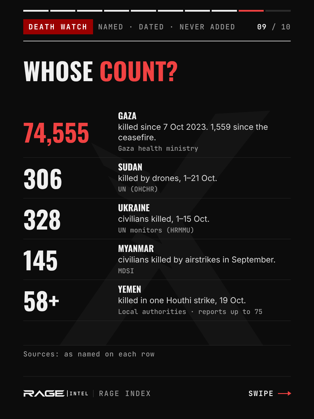 Whose count? Gaza: 74,555 killed since 7 October 2023, including 1,559 since the ceasefire (Gaza health ministry). Sudan: 306 killed by drones, 1–21 October (UN). Ukraine: 328 civilians killed, 1–15 October (UN monitors). Myanmar: 145 civilians killed by airstrikes in September (MDSI). Yemen: 58 or more killed in one Houthi strike on 19 October (local authorities; reports up to 75).