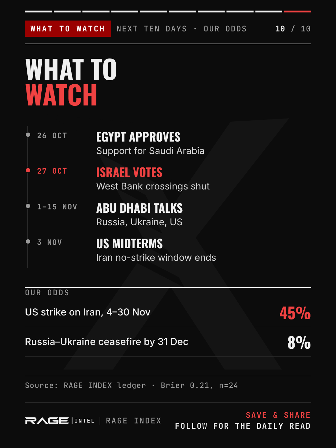 What to watch. 26 October: Egypt's parliament approves military support for Saudi Arabia. 27 October: Israel votes, West Bank crossings shut. 1–15 November: Abu Dhabi talks, Russia, Ukraine and the US. 3 November: US midterms; the window in which Trump pledged no Iran strike ends. Our odds: US strike on Iran, 4–30 November, 45%. Russia–Ukraine ceasefire by 31 December, 8%.