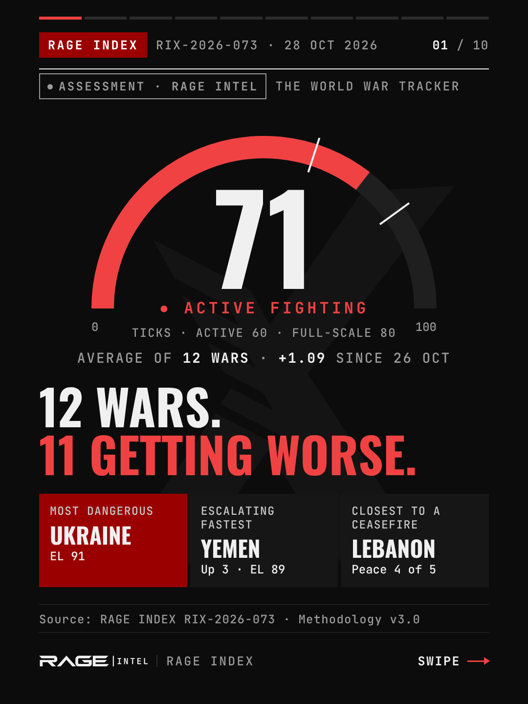 Dial showing the RAGE INDEX at 71 of 100, labelled "Active fighting", up 1.09 since 26 October. Headline: "12 wars. 11 getting worse." Three boxes: Most dangerous, Ukraine, EL 91. Escalating fastest, Yemen, up 3 to EL 89. Closest to a ceasefire, Lebanon, Peace 4 of 5.