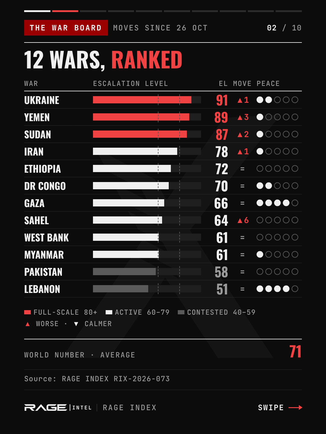 The war board, with moves since 26 October. Ukraine 91 (up 1), Yemen 89 (up 3) and Sudan 87 (up 2) are at full-scale war. Iran 78 (up 1), Ethiopia 72, DR Congo 70, Gaza 66, Sahel 64 (up 6, rescored), West Bank 61 and Myanmar 61 are in active fighting. Pakistan 58 and Lebanon 51 are contested. The world number is 71.