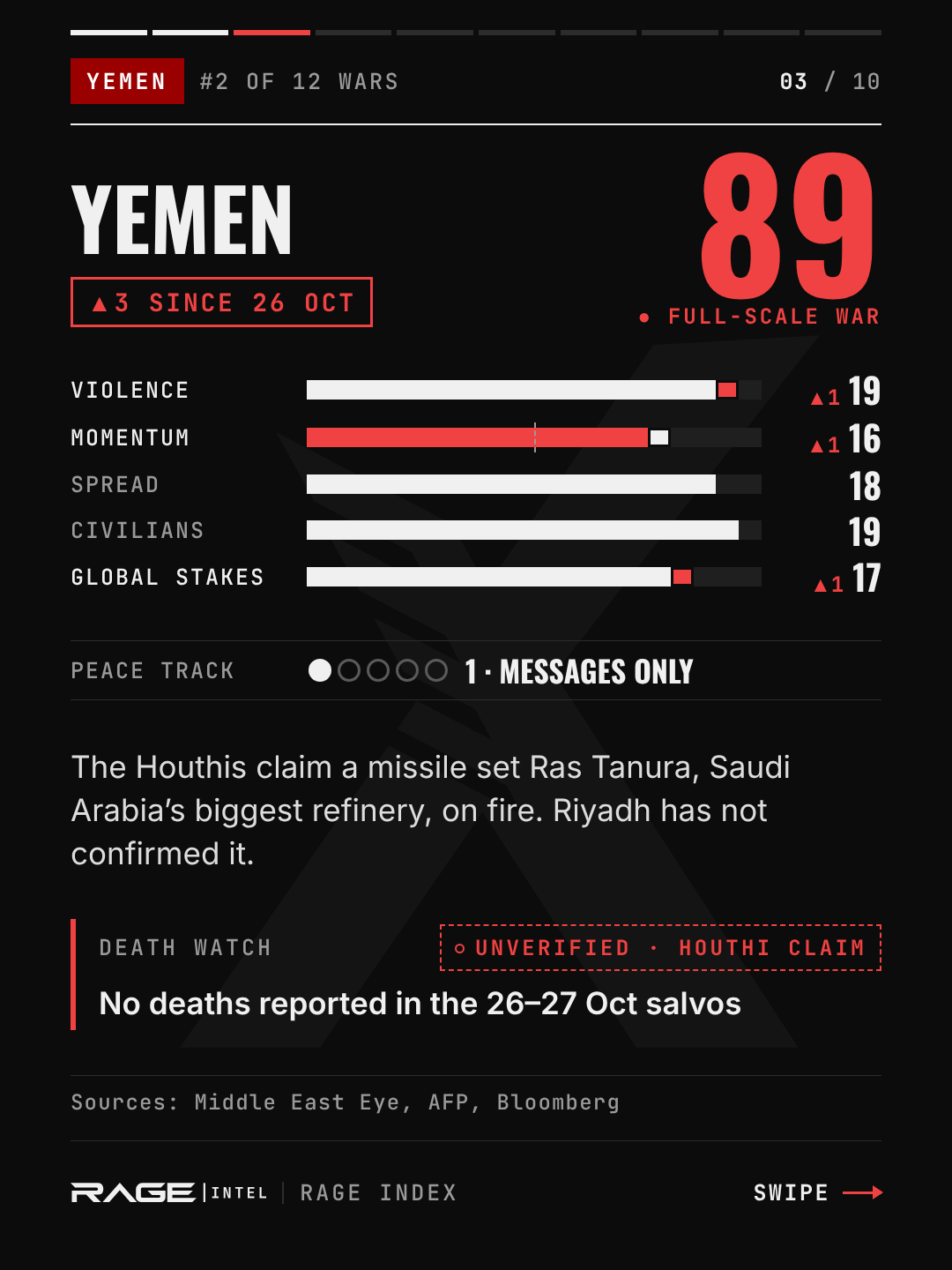 Yemen, escalation level 89, full-scale war, up 3. Violence 19, momentum 16, spread 18, civilians 19, global stakes 17. Peace track 1, messages only. The Houthis claim a missile set Ras Tanura, Saudi Arabia's biggest refinery, on fire; Riyadh has not confirmed it. Death watch: no deaths reported in the 26–27 October salvos.