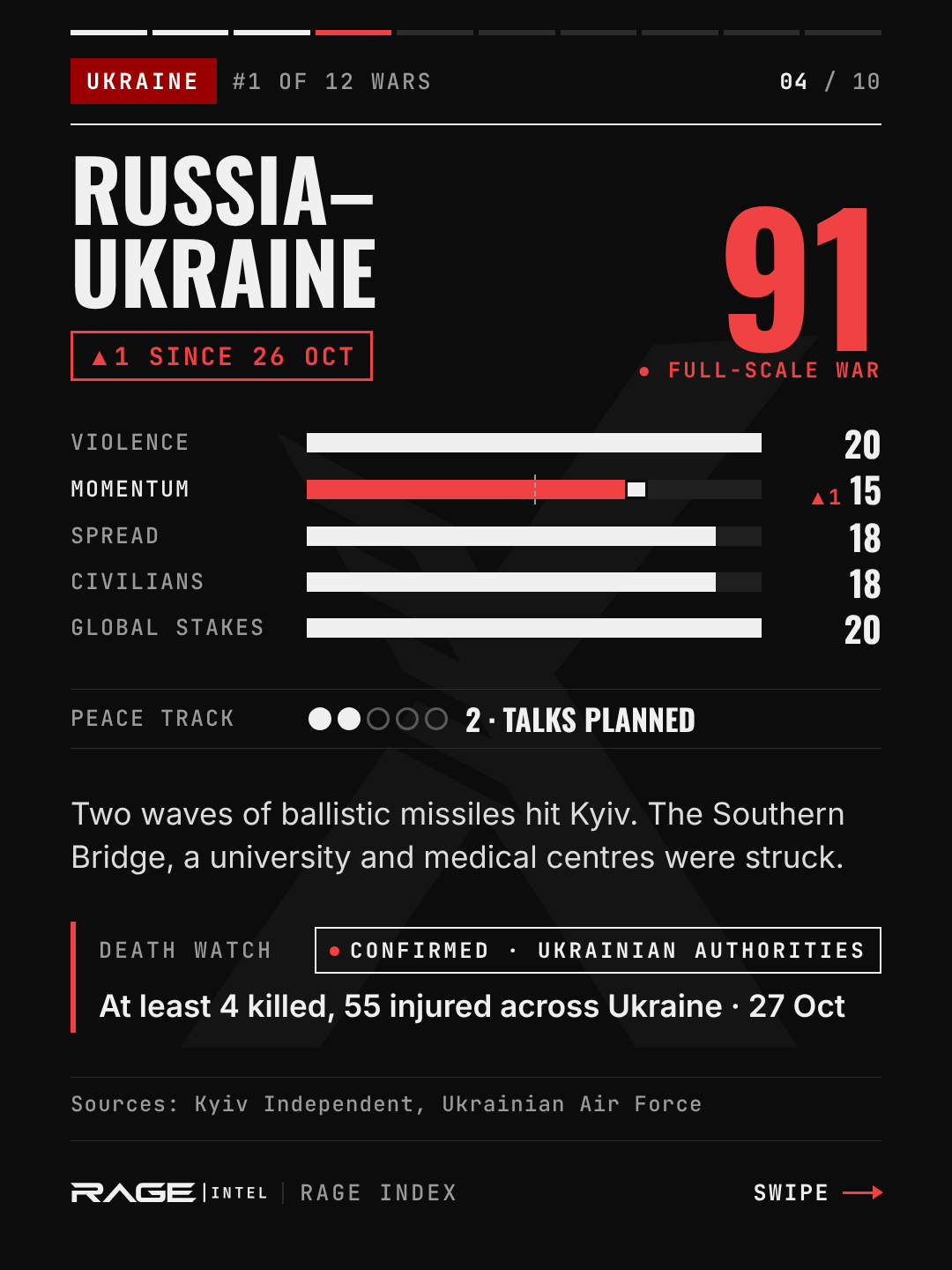 Russia–Ukraine, escalation level 91, full-scale war, up 1. Violence 20, momentum 15, spread 18, civilians 18, global stakes 20. Peace track 2, talks planned. Two waves of ballistic missiles hit Kyiv, striking the Southern Bridge, a university and medical centres. Death watch: at least 4 killed and 55 injured across Ukraine on 27 October.