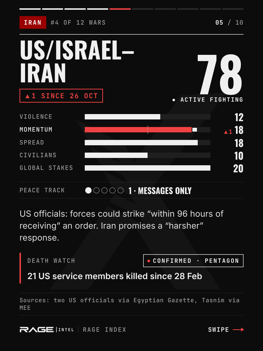 US/Israel–Iran, escalation level 78, active fighting, up 1. Violence 12, momentum 18, spread 18, civilians 10, global stakes 20. Peace track 1, messages only. US officials say forces could strike within 96 hours of an order; Iran promises a harsher response. Death watch: 21 US service members killed since 28 February.