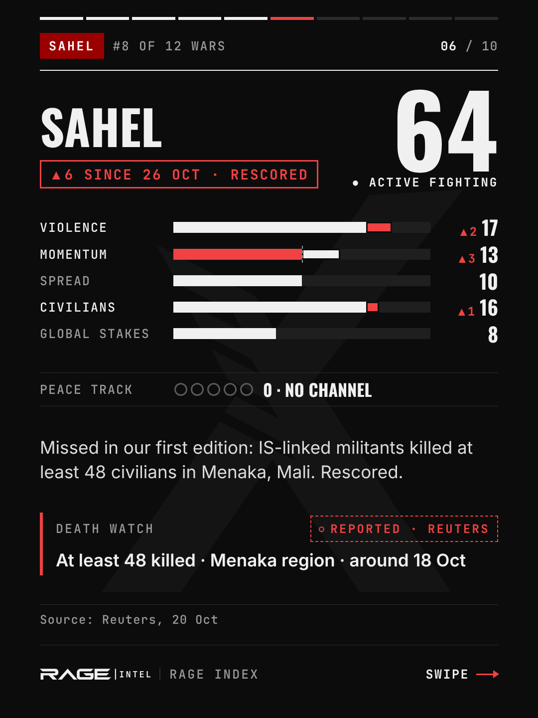 Sahel, escalation level 64, active fighting, up 6 after a rescore. Violence 17, momentum 13, spread 10, civilians 16, global stakes 8. Peace track 0, no channel. Missed in our first edition: IS-linked militants killed at least 48 civilians in Menaka, Mali. Death watch: at least 48 killed in the Menaka region around 18 October (Reuters).