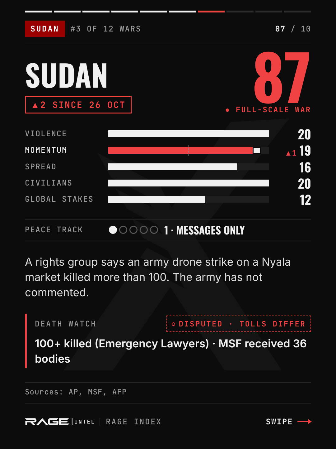 Sudan, escalation level 87, full-scale war, up 2. Violence 20, momentum 19, spread 16, civilians 20, global stakes 12. Peace track 1, messages only. A rights group says an army drone strike on a Nyala market killed more than 100; the army has not commented. Death watch, disputed: more than 100 killed according to Emergency Lawyers; Doctors Without Borders received 36 bodies.