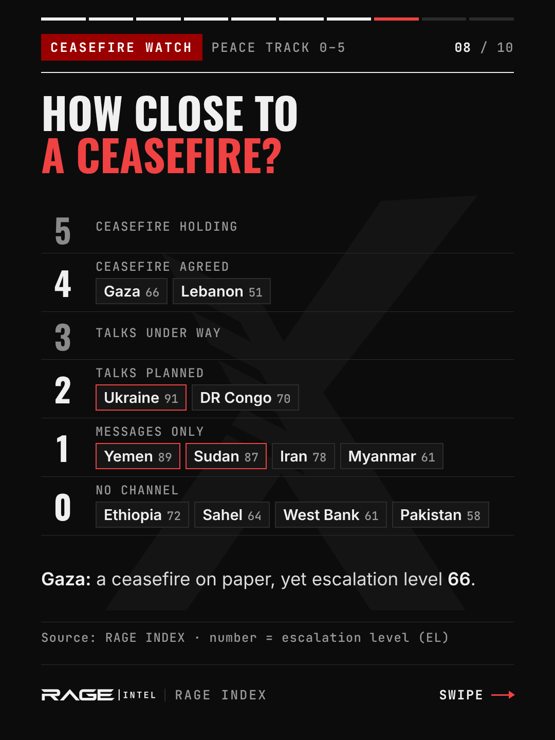Ceasefire ladder. Stage 4, ceasefire agreed: Gaza (66) and Lebanon (51). Stage 2, talks planned: Ukraine (91) and DR Congo (70). Stage 1, messages only: Yemen (89), Sudan (87), Iran (78) and Myanmar (61). Stage 0, no channel: Ethiopia (72), Sahel (64), West Bank (61) and Pakistan (58). Stages 5 and 3 are empty.