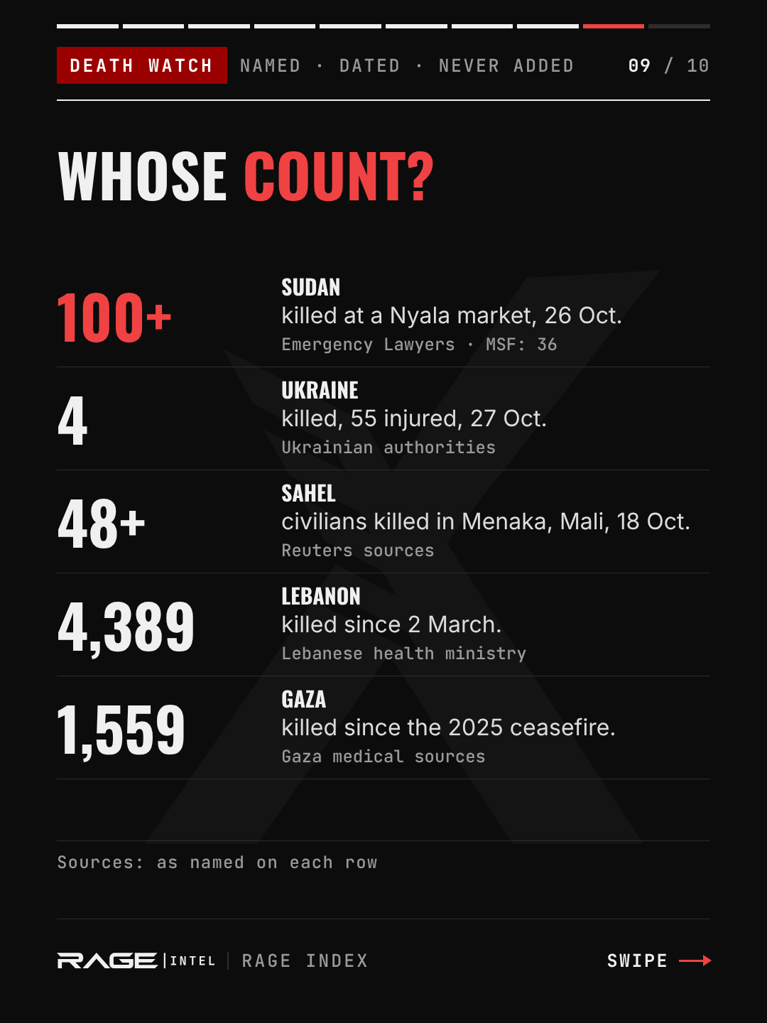 Whose count? Ukraine: 4 killed and 55 injured on 27 October (Ukrainian authorities). Sudan: more than 100 killed at a Nyala market on 26 October (Emergency Lawyers; Doctors Without Borders counted 36 bodies). Sahel: 48 or more civilians killed in Menaka, Mali, on 18 October (Reuters sources). Lebanon: 4,389 killed since 2 March (Lebanese health ministry). Gaza: 1,559 killed since the 2025 ceasefire (Gaza medical sources).