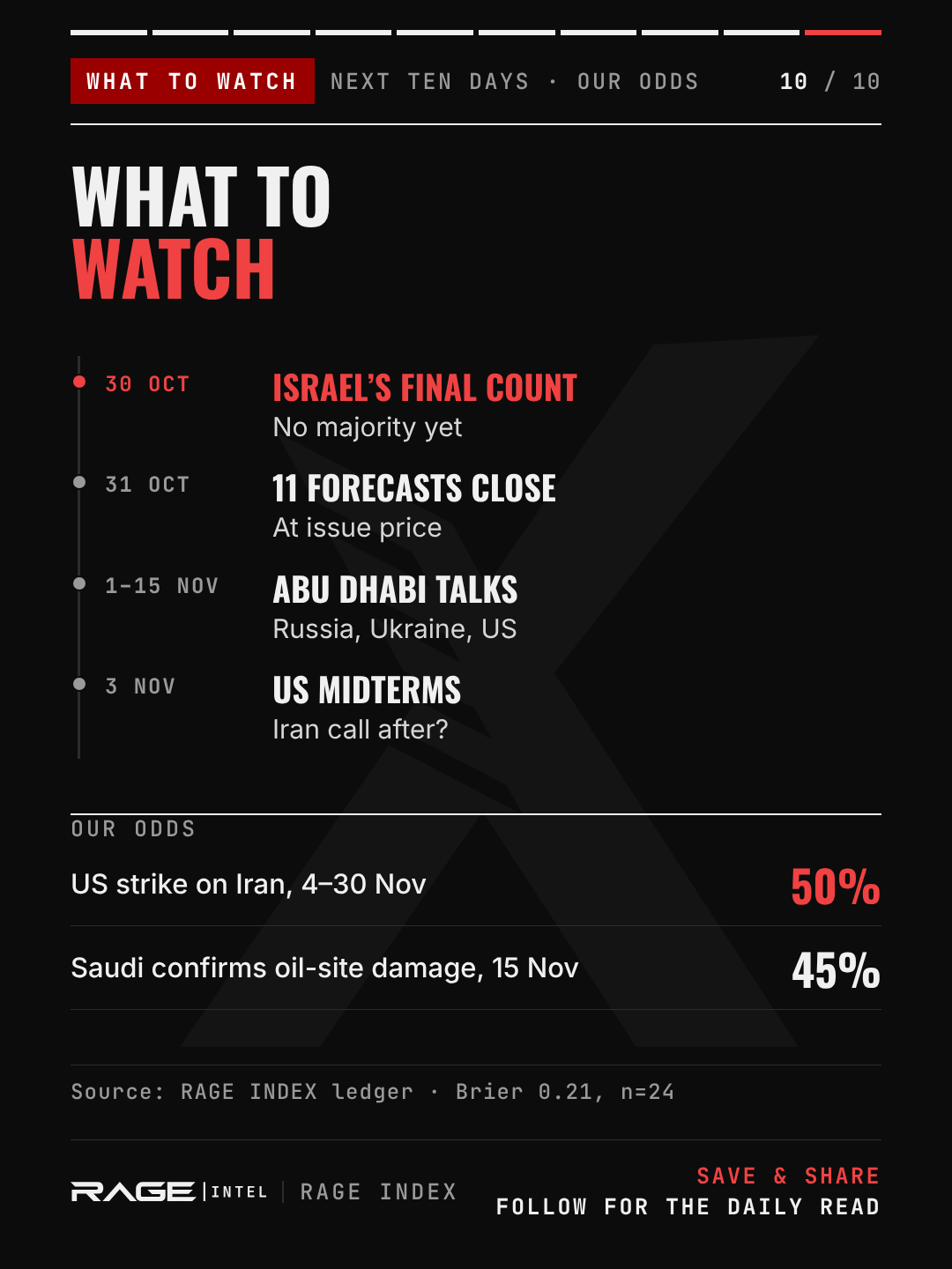 What to watch. 30 October: Israel's final count, with no majority yet. 31 October: 11 forecasts close, scored at issue price. 1–15 November: Abu Dhabi talks between Russia, Ukraine and the US. 3 November: US midterms, with a possible Iran decision after. Our odds: US strike on Iran, 4–30 November, 50%. Saudi Arabia confirms damage to an oil site by 15 November, 45%.