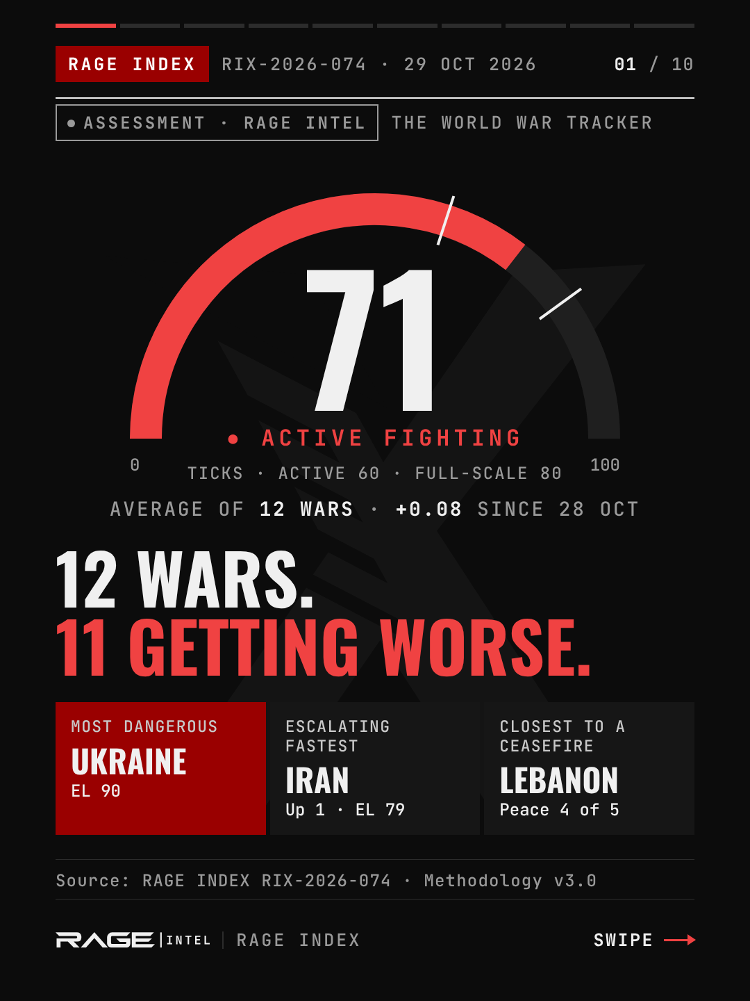 Dial showing the RAGE INDEX at 71 of 100, labelled "Active fighting", up 0.08 since 28 October. Headline: "12 wars. 11 getting worse." Three boxes: Most dangerous, Ukraine, EL 90. Escalating fastest, Iran, up 1 to EL 79. Closest to a ceasefire, Lebanon, Peace 4 of 5.