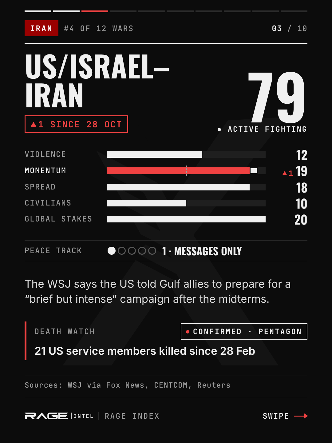 US/Israel–Iran, escalation level 79, active fighting, up 1. Violence 12, momentum 19, spread 18, civilians 10, global stakes 20. Peace track 1, messages only. The WSJ says the US told Gulf allies to prepare for a "brief but intense" campaign after the midterms. Death watch: 21 US service members killed since 28 February.