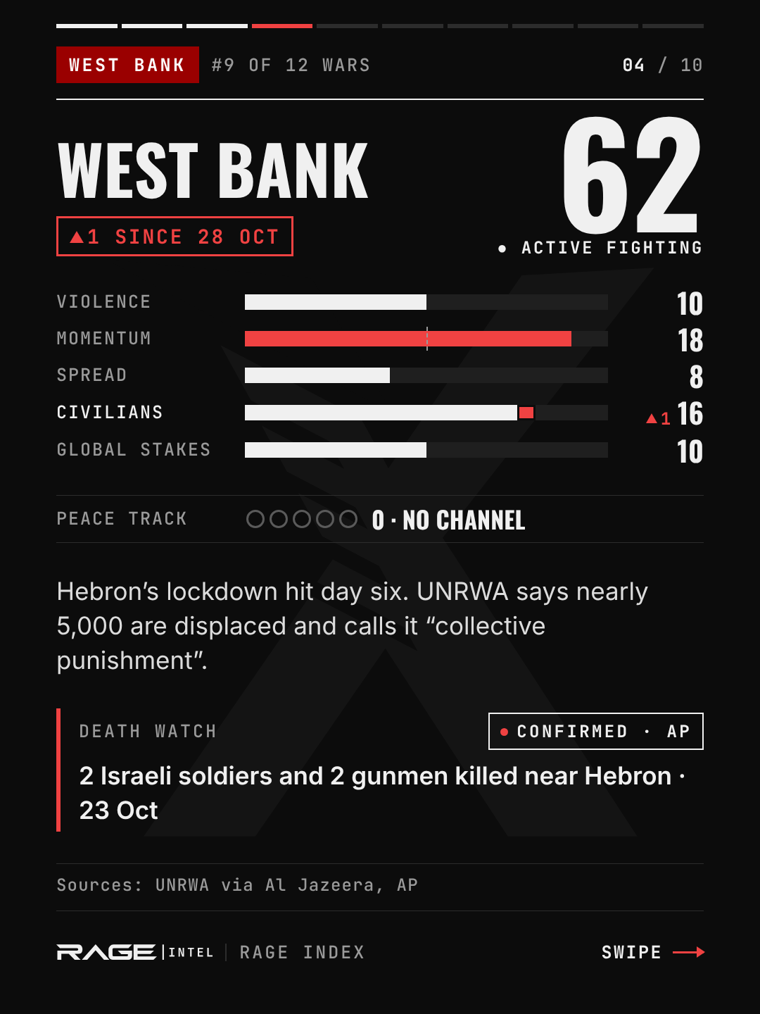 West Bank, escalation level 62, active fighting, up 1. Violence 10, momentum 18, spread 8, civilians 16, global stakes 10. Peace track 0, no channel. Hebron's lockdown hit day six; UNRWA says nearly 5,000 are displaced and calls it "collective punishment". Death watch: 2 Israeli soldiers and 2 gunmen killed near Hebron on 23 October.