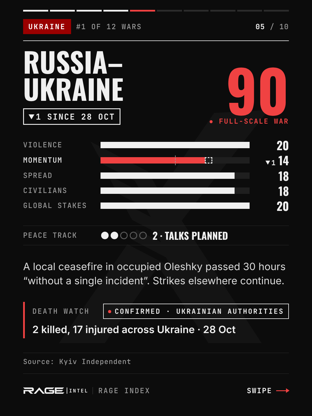 Russia–Ukraine, escalation level 90, full-scale war, down 1. Violence 20, momentum 14, spread 18, civilians 18, global stakes 20. Peace track 2, talks planned. A local ceasefire in occupied Oleshky passed 30 hours "without a single incident"; strikes elsewhere continue. Death watch: 2 killed and 17 injured across Ukraine on 28 October.