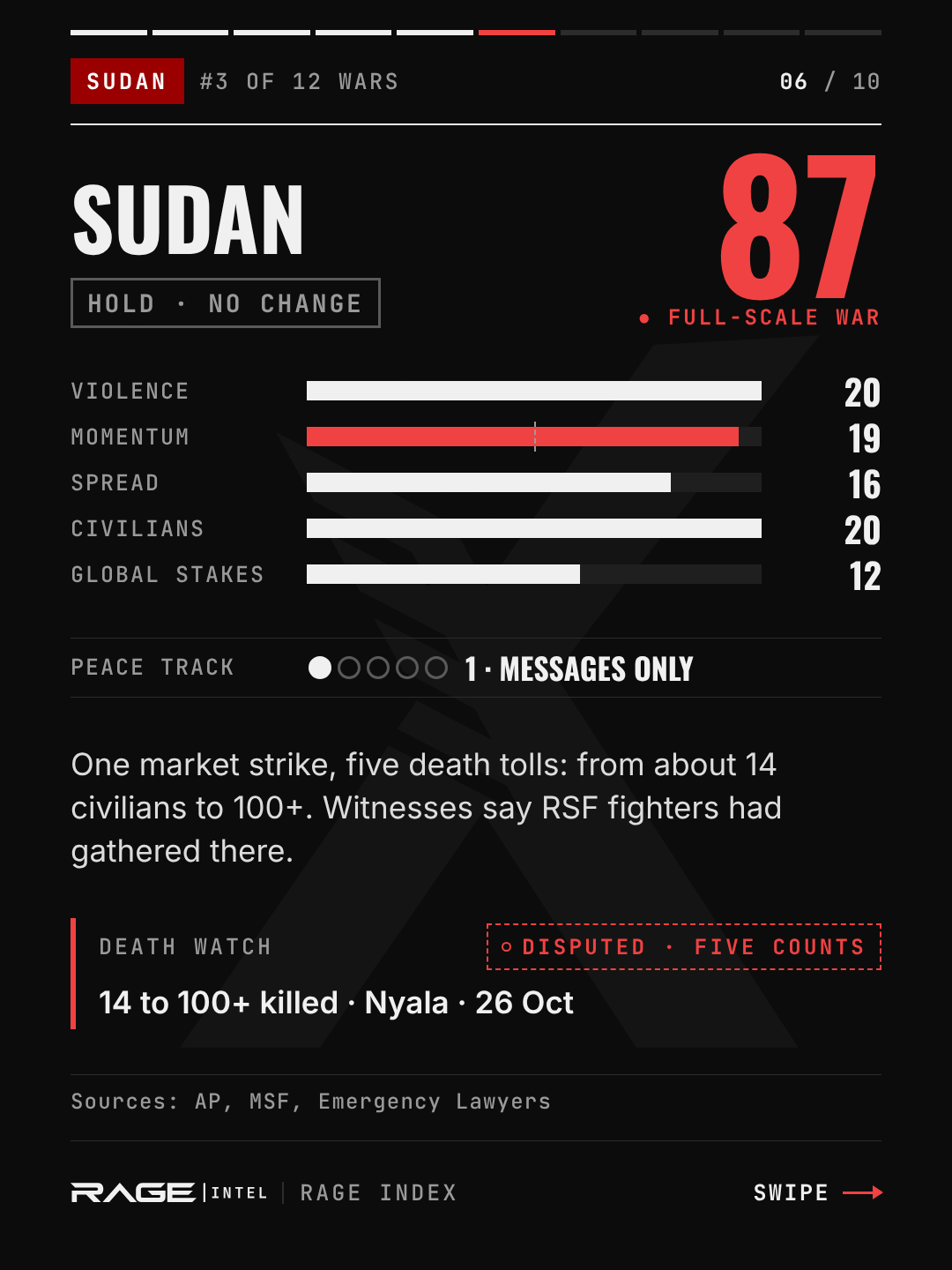 Sudan, escalation level 87, full-scale war, no change. Violence 20, momentum 19, spread 16, civilians 20, global stakes 12. Peace track 1, messages only. One market strike, five death tolls, from about 14 civilians to more than 100; witnesses say RSF fighters had gathered there. Death watch, disputed: 14 to 100+ killed in Nyala on 26 October.