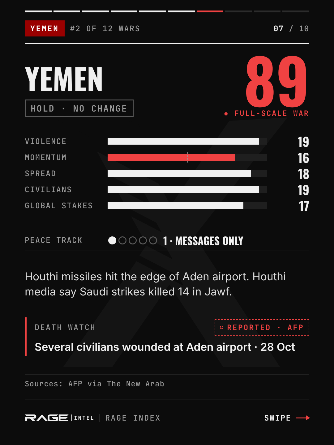 Yemen, escalation level 89, full-scale war, no change. Violence 19, momentum 16, spread 18, civilians 19, global stakes 17. Peace track 1, messages only. Houthi missiles hit the edge of Aden airport; Houthi media say Saudi strikes killed 14 in Jawf. Death watch: several civilians wounded at Aden airport on 28 October (AFP).