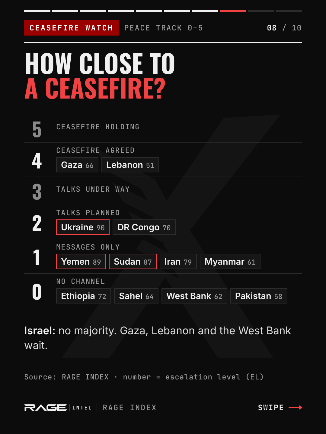 Ceasefire ladder. Stage 4, ceasefire agreed: Gaza (66) and Lebanon (51). Stage 2, talks planned: Ukraine (90) and DR Congo (70). Stage 1, messages only: Yemen (89), Sudan (87), Iran (79) and Myanmar (61). Stage 0, no channel: Ethiopia (72), Sahel (64), West Bank (62) and Pakistan (58). Note: Israel's vote produced no majority; Gaza, Lebanon and the West Bank wait.