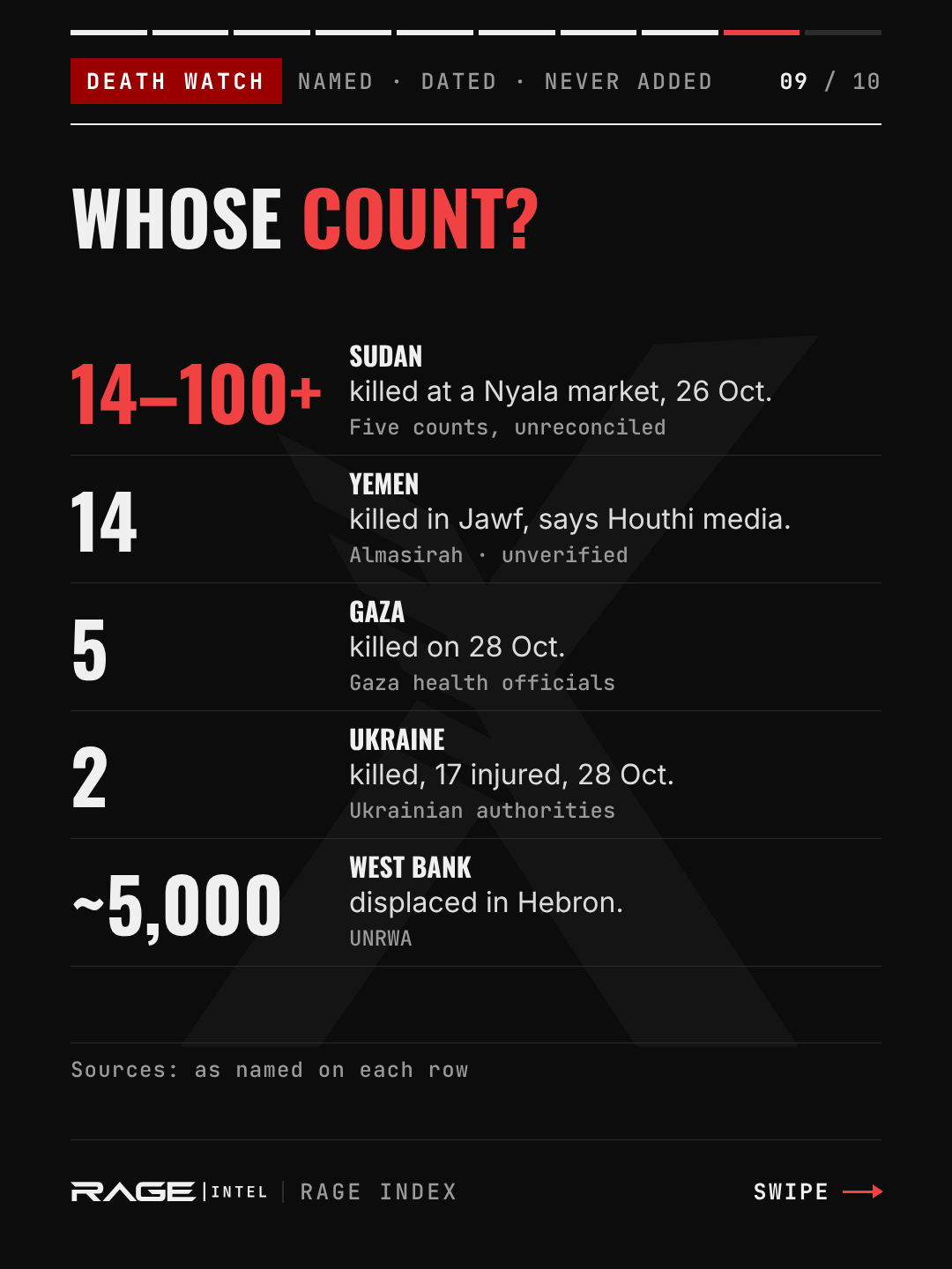 Whose count? Sudan: 14 to more than 100 killed at a Nyala market on 26 October (five counts, unreconciled). Yemen: 14 killed in Jawf, according to Houthi media (unverified). Gaza: 5 killed on 28 October (Gaza health officials). Ukraine: 2 killed and 17 injured on 28 October (Ukrainian authorities). West Bank: about 5,000 displaced in Hebron (UNRWA).