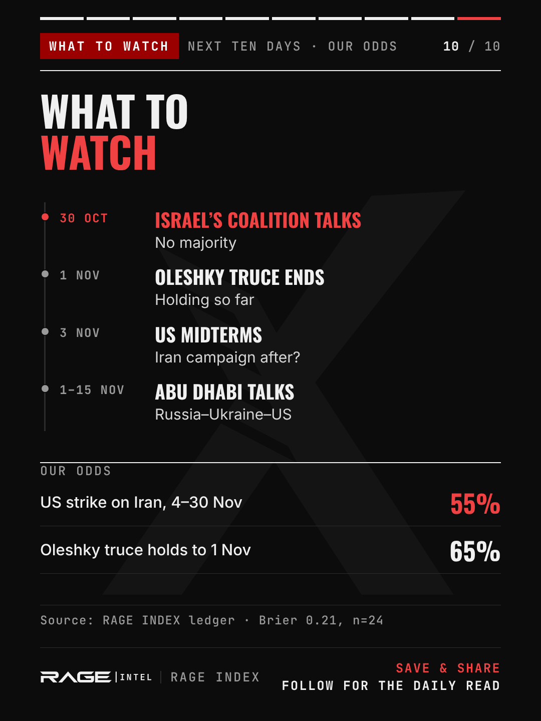 What to watch. 30 October: Israel's coalition talks, no majority. 1 November: the Oleshky truce ends, holding so far. 3 November: US midterms, with a possible Iran campaign after. 1–15 November: Abu Dhabi talks between Russia, Ukraine and the US. Our odds: US strike on Iran, 4–30 November, 55%. Oleshky truce holds to 1 November, 65%.