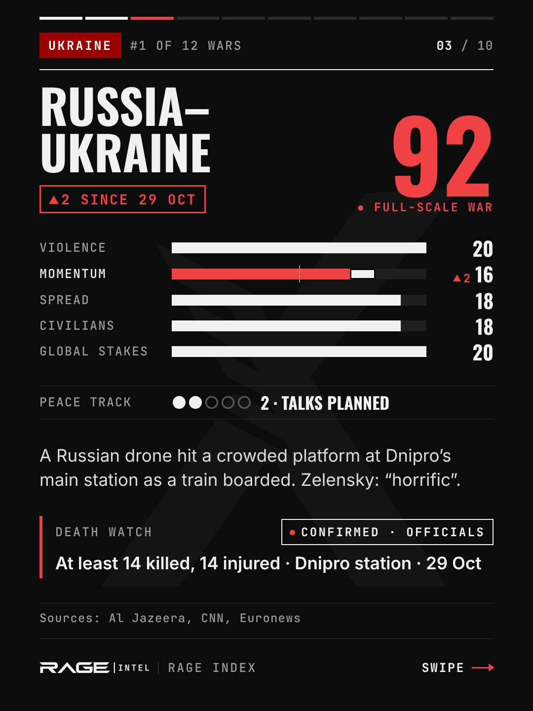 Russia–Ukraine, escalation level 92, full-scale war, up 2. Violence 20, momentum 16, spread 18, civilians 18, global stakes 20. Peace track 2, talks planned. A Russian drone hit a crowded platform at Dnipro's main station as a train boarded; Zelensky: "horrific". Death watch: at least 14 killed and 14 injured at Dnipro station on 29 October.