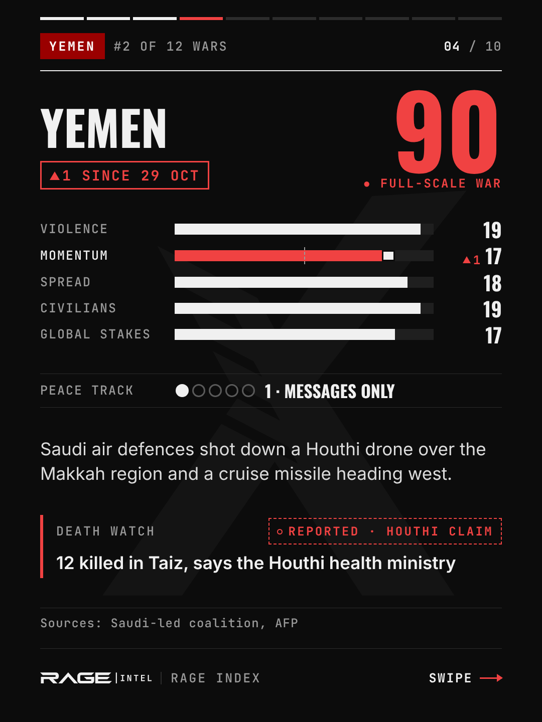 Yemen, escalation level 90, full-scale war, up 1. Violence 19, momentum 17, spread 18, civilians 19, global stakes 17. Peace track 1, messages only. Saudi air defences shot down a Houthi drone over the Makkah region and a cruise missile heading west. Death watch: 12 killed in Taiz, according to the Houthi health ministry.