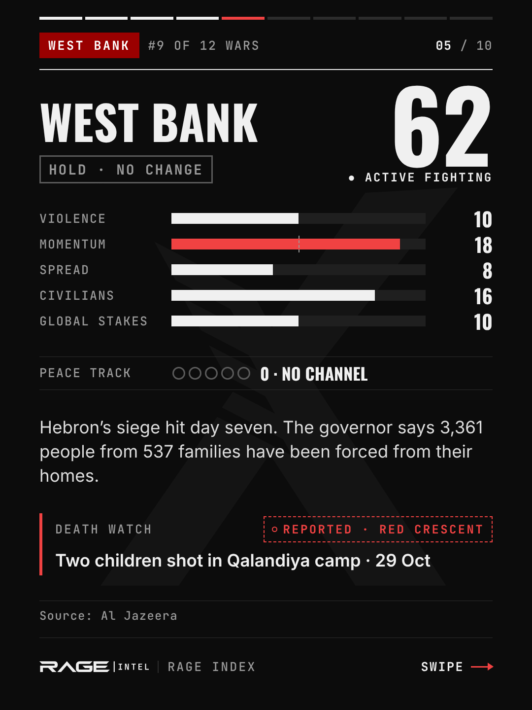 West Bank, escalation level 62, active fighting, no change. Violence 10, momentum 18, spread 8, civilians 16, global stakes 10. Peace track 0, no channel. Hebron's siege hit day seven; the governor says 3,361 people from 537 families have been forced from their homes. Death watch: two children shot in Qalandiya camp on 29 October (Red Crescent).
