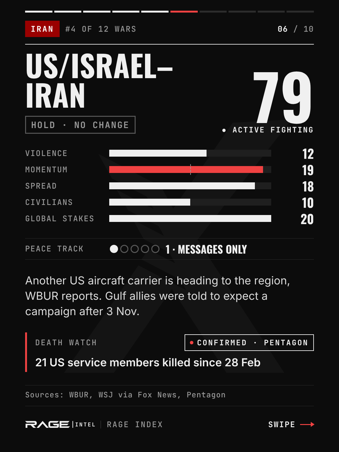 US/Israel–Iran, escalation level 79, active fighting, no change. Violence 12, momentum 19, spread 18, civilians 10, global stakes 20. Peace track 1, messages only. Another US aircraft carrier is heading to the region, WBUR reports; Gulf allies were told to expect a campaign after 3 November. Death watch: 21 US service members killed since 28 February.