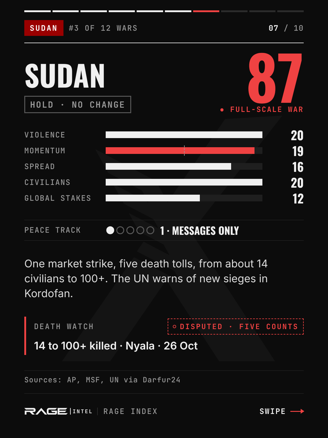 Sudan, escalation level 87, full-scale war, no change. Violence 20, momentum 19, spread 16, civilians 20, global stakes 12. Peace track 1, messages only. One market strike, five death tolls, from about 14 civilians to more than 100; the UN warns of new sieges in Kordofan. Death watch, disputed: 14 to more than 100 killed in Nyala on 26 October.