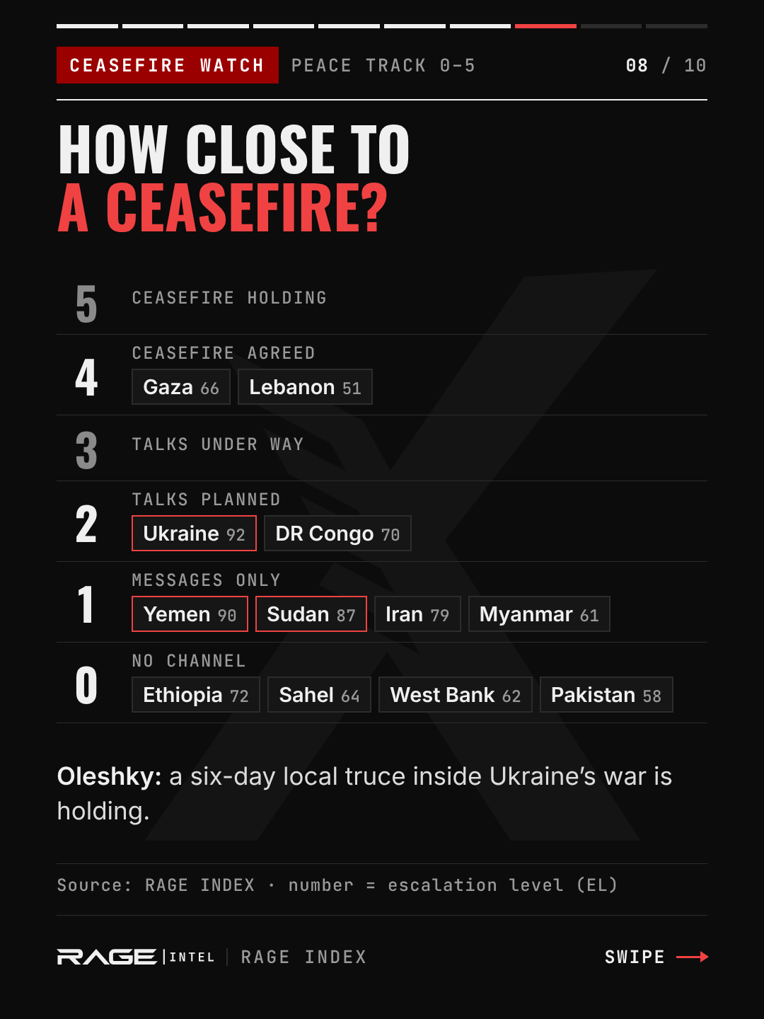 Ceasefire ladder. Stage 4, ceasefire agreed: Gaza (66) and Lebanon (51). Stage 2, talks planned: Ukraine (92) and DR Congo (70). Stage 1, messages only: Yemen (90), Sudan (87), Iran (79) and Myanmar (61). Stage 0, no channel: Ethiopia (72), Sahel (64), West Bank (62) and Pakistan (58). Note: in Oleshky, a six-day local truce inside Ukraine's war is holding.