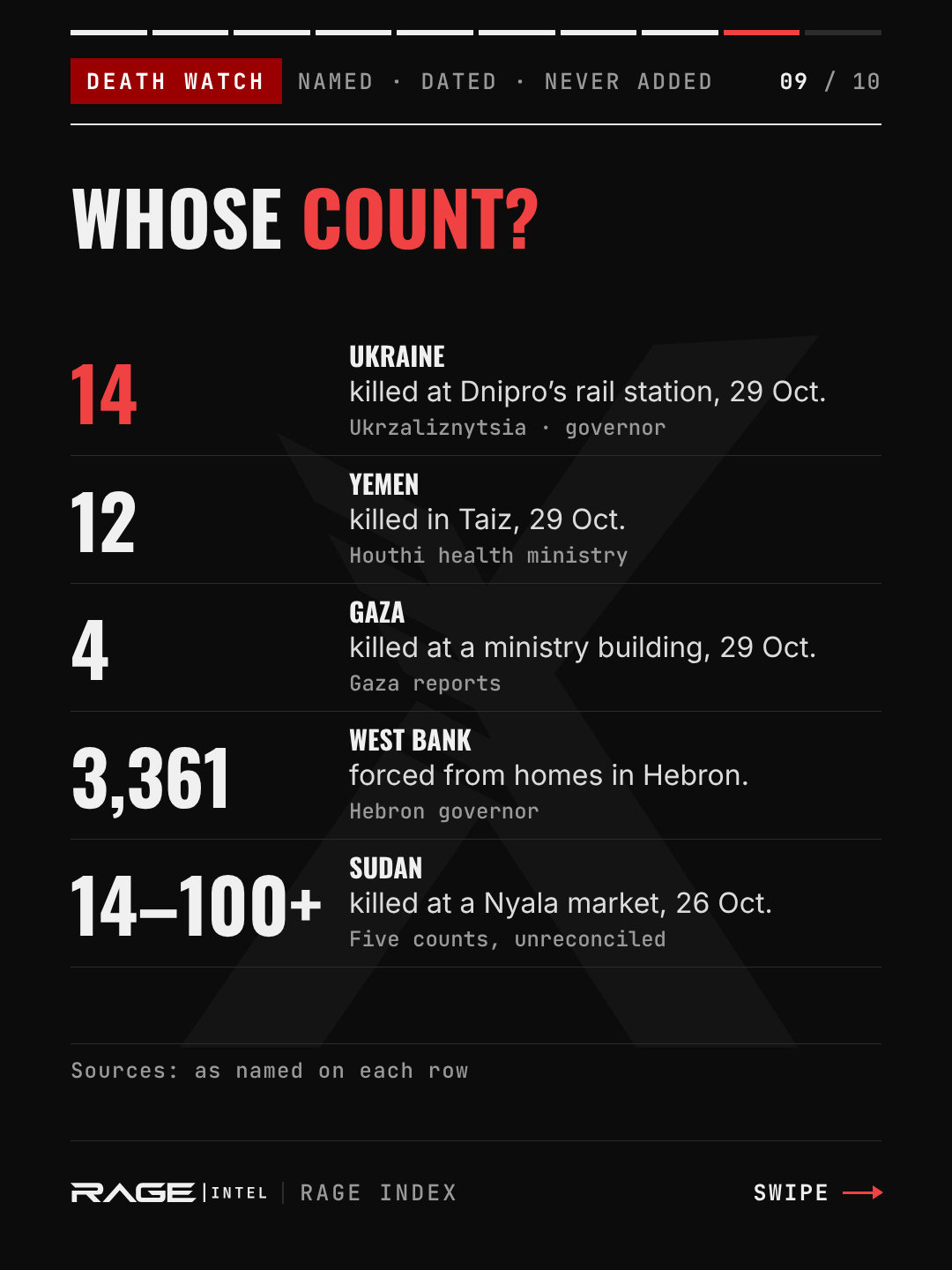 Whose count? Ukraine: 14 killed at Dnipro's rail station on 29 October (Ukrzaliznytsia and the governor). Yemen: 12 killed in Taiz on 29 October (Houthi health ministry). Gaza: 4 killed at a ministry building on 29 October. West Bank: 3,361 forced from their homes in Hebron (Hebron governor). Sudan: 14 to more than 100 killed at a Nyala market on 26 October (five counts, unreconciled).