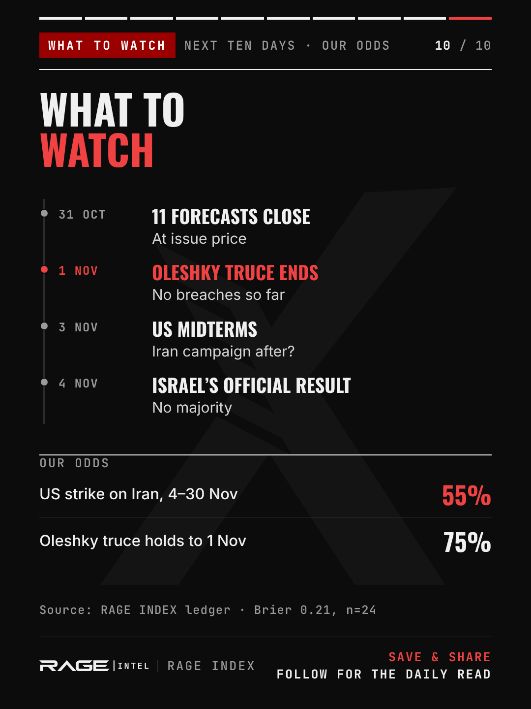 What to watch. 31 October: 11 forecasts close, scored at issue price. 1 November: the Oleshky truce ends, with no breaches so far. 3 November: US midterms, with a possible Iran campaign after. 4 November: Israel's official result, with no majority. Our odds: US strike on Iran, 4–30 November, 55%. Oleshky truce holds to 1 November, 75%.